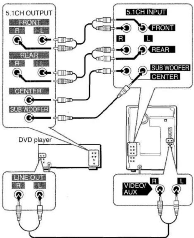 AIWA NSXMT920 - CONNECTING A DVD PLAYER - 1