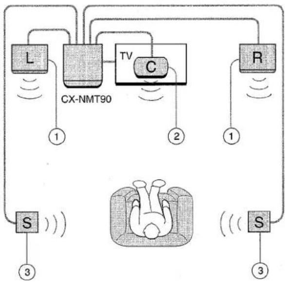 AIWA NSXMT90 - POSITIONNEMENT DES ENCEINTES - 1