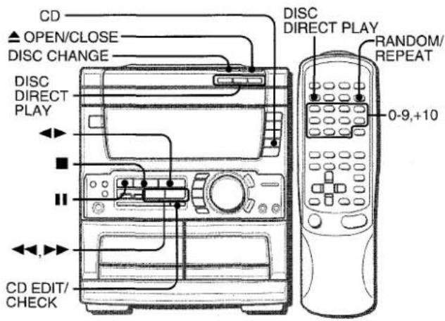CD ▲ OPEN/CLOSE DISC CHANGE DISC DIRECT PLAY CD EDIT/ CHECK DISC DIRECT PLAY RANDOM/REPEAT 0-9,+10