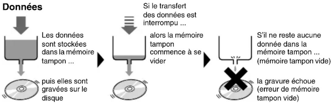 YAMAHA CRW70 - Définition de la mémoire tampon vide (Buffer Underrun) - 1