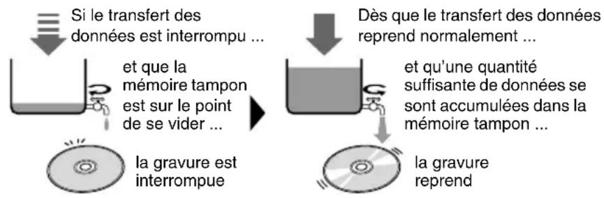 YAMAHA CRW70 - Protection de mémoire tampon vide ou “Buffer Underrun Protection” de Yamaha - 1