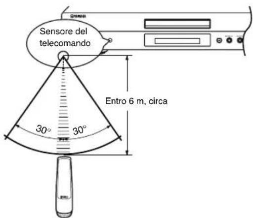 YAMAHA CDX397MK2 - Raggio di azione del telecomando - 1