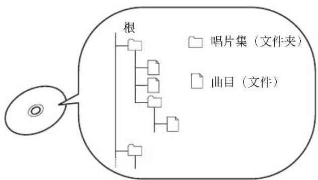 YAMAHA CDX397MK2 - 关於MP3和WMA碟片 - 1