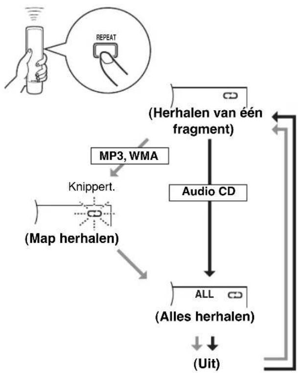 YAMAHA CDX397MK2 - Herhalen van een geselecteerd item - 1