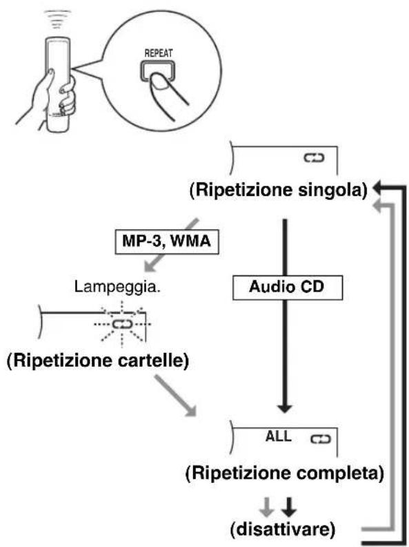 YAMAHA CDX397MK2 - Ripetizione di una voce selezionata - 1