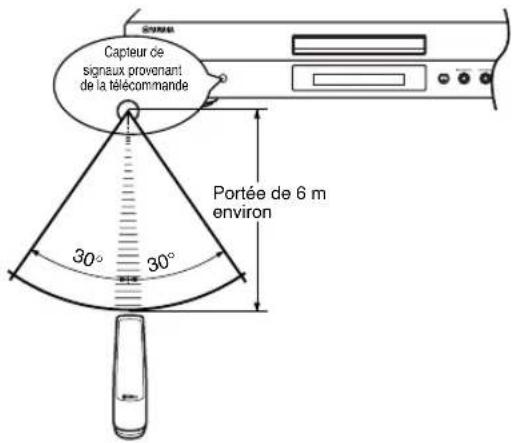 YAMAHA CDX397MK2 - Portée de fonctionnement de la télécommande - 1