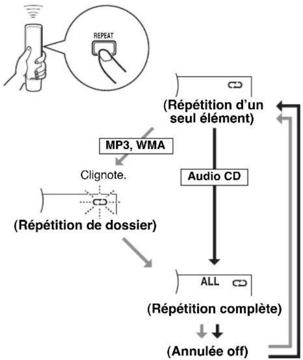 YAMAHA CDX397MK2 - Répéter l'objet sélectionné - 1