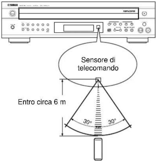 YAMAHA CDC585 - ■ Campo di azione del telecomando - 1