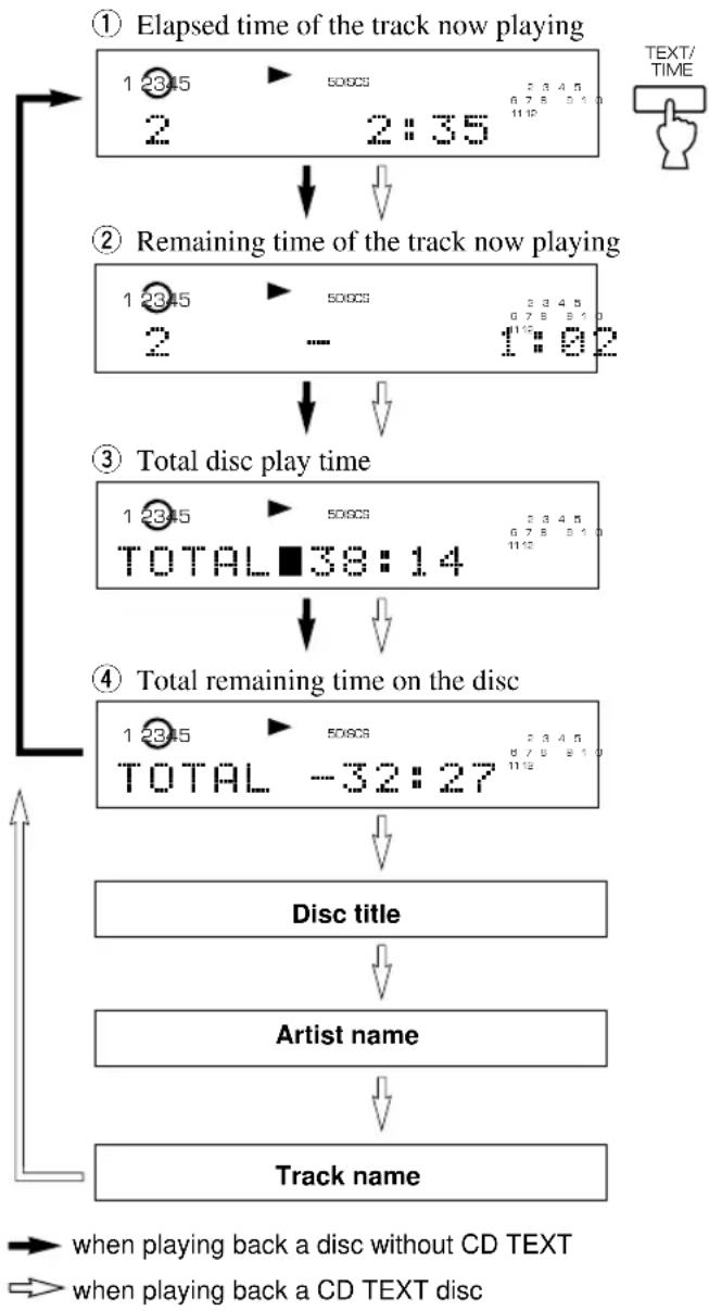 YAMAHA CDC585 - ■ Selecting time displays and the text data - 1