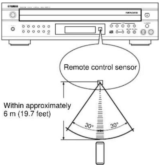 Remote control sensor Within approximately 6 m (19.7 feet) 30° 30°