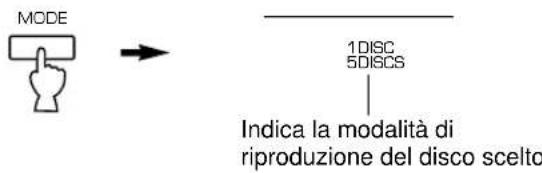 YAMAHA CDC585 - Selezionare la modalità di riproduzione dei dischi 1DISC o 5DISCS tenendo d'occhio l'indicazione sul display. - 1