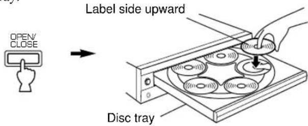OPEN/ CLOSE Label side upward Disc tray