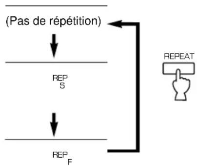YAMAHA CDC585 - Lecture répétée - 1