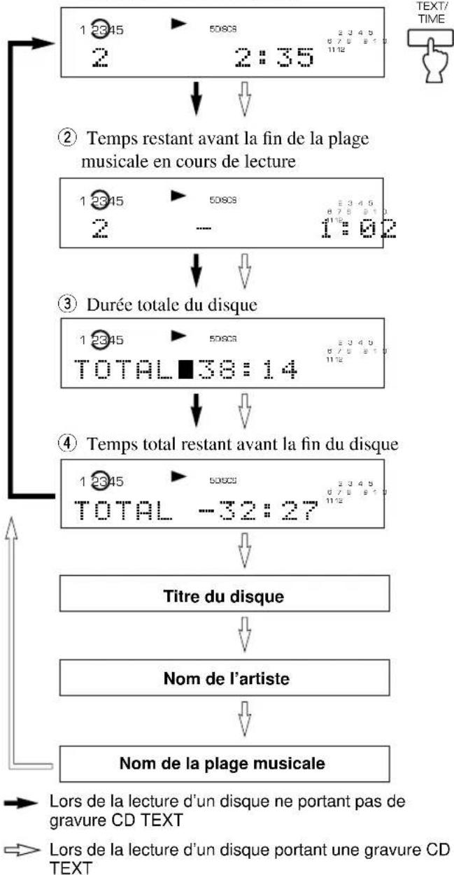 YAMAHA CDC585 - ■ Choix de l'affichage de temps et de données texte - 1