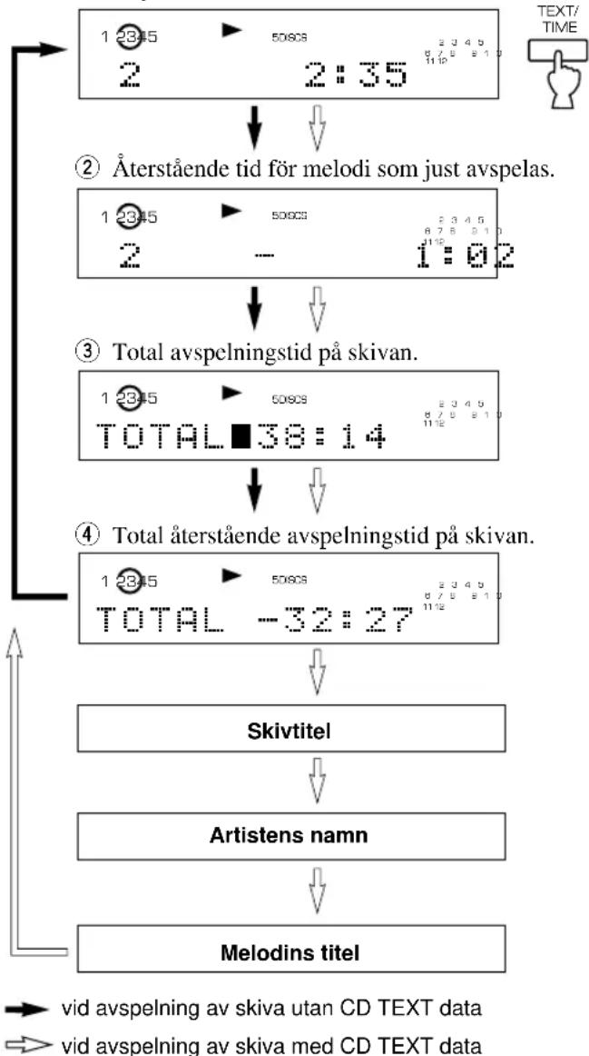 YAMAHA CDC585 - ■ Val av tidsvisning och textdata - 1