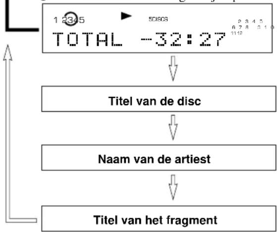 YAMAHA CDC585 - ■ Selecteren van tijd-displays en tekst-gegevens - 4