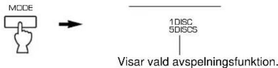 YAMAHA CDC585 - Välj önskad avspelningsfunktion (1DISC eller 5DISCS) och bekräfta den med hjälp av visningen i teckenrutan. - 1
