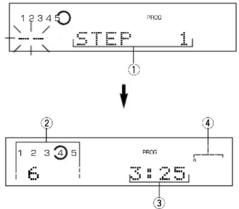 1 2 3 4 5 PROG STEP 1 ① ↓ ② 1 2 3 4 5 6 PROG 3:25 ③ ④ n