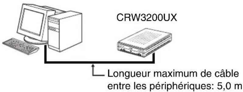 YAMAHA CRW3200UX - Connexion du graveur à un port USB aux caractéristiques USB 1.1 - 2