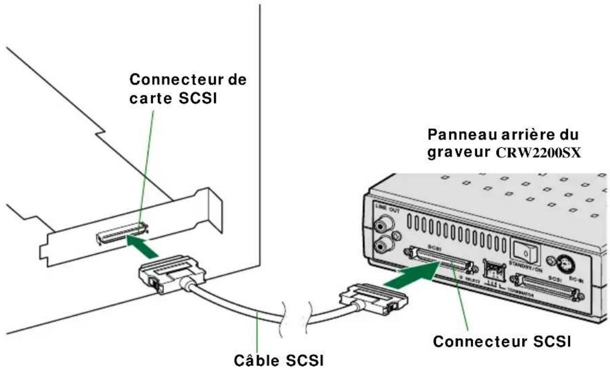 YAMAHA CRW2200SX - Connexion du graveur CRW2200SX - 2