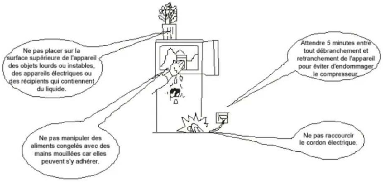 Ne pas placer sur la surface supérieure de l'appareil des objets lourds ou instables, des appareils électriques ou des récipients qui contiennent du liquide. Ne pas manipuler des aliments congelés avec des mains mouillées car elles peuvent s'y adhérer. Attendre 5 minutes entre tout débranchement et retranchement de l'appareil pour éviter d'endommager le compresseur. Ne pas raccourcir le cordon électrique.