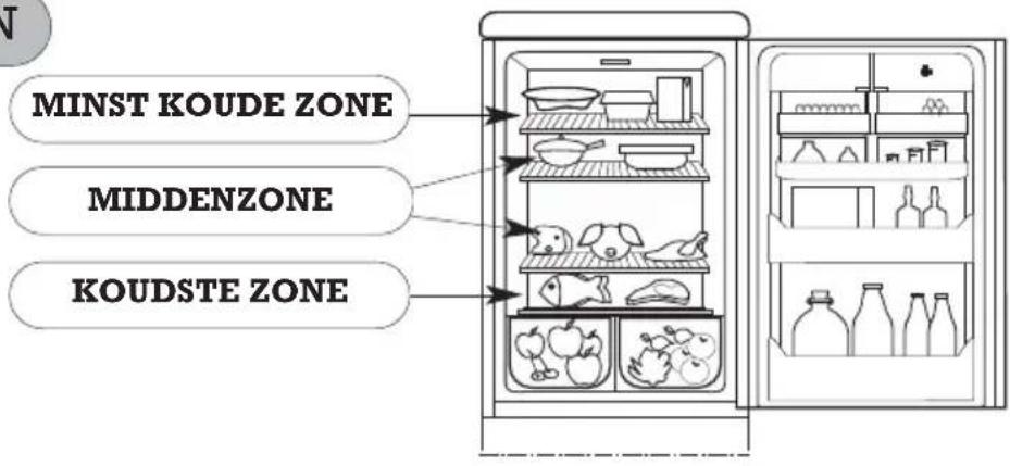 MINST KOUDE ZONE MIDDENZONE KOUDSTE ZONE