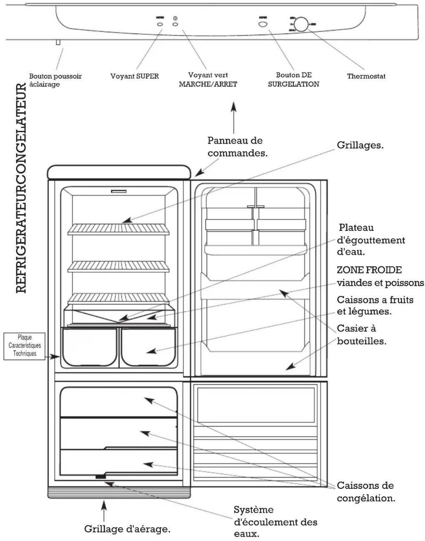 Bouton poussoir áclairage Voyant SUPER Voyant vert MARCHE/ARRET Bouton DE SURGELATION Thermostat Panneau de commandes. Grillages. Refrigerateur CONGELATEUR Plateau d'égouttement d'eau. ZONE FROIDE viandes et poissons Caissons a fruits et légumes. Casier à bouteilles. Plaque Caracteristiques Techniques Grillage d'aérage. Système d'écoulement des eaux. Caissons de congélation.