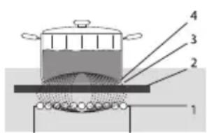 Pelgrim IDK694 - Fonctionnement de la cuisson par induction - 1