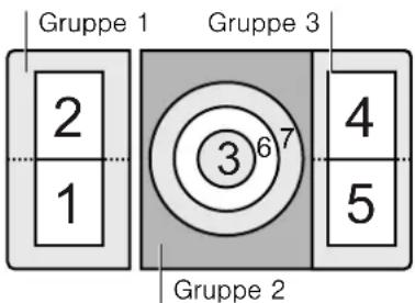 Gruppe 1 2 1 Gruppe 3 4 6 7 5 Gruppe 2