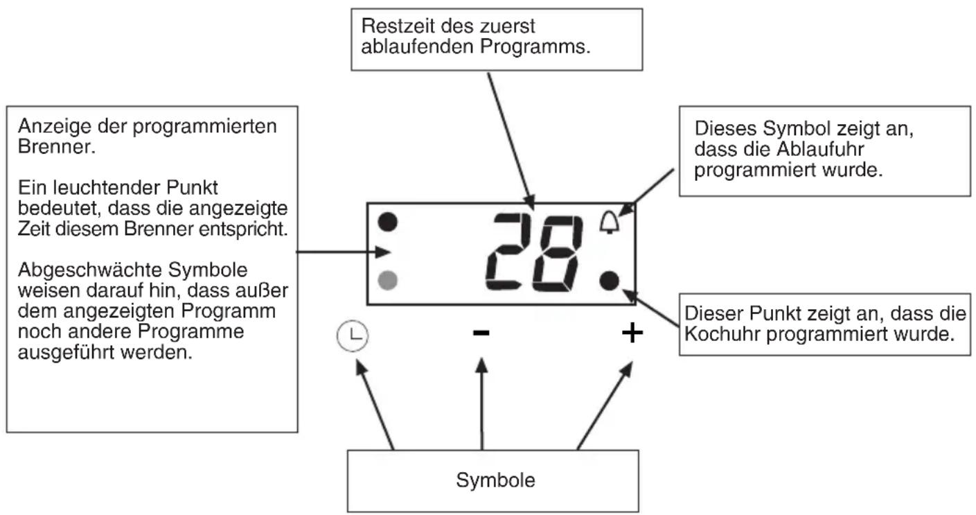 Restzeit des zuerst ablaufenden Programms. Anzeige der programmierten Brenner. Ein leuchtender Punkt bedeutet, dass die angezeigte Zeit diesem Brenner entspricht. Abgeschwächte Symbole weisen darauf hin, dass außer dem angezeigten Programm noch andere Programme ausgeführt werden. 28. Dieses Symbol zeigt an, dass die Ablaufuhr programmiert wurde. Dieser Punkt zeigt an, dass die Kochuhr programmiert wurde. Symbole