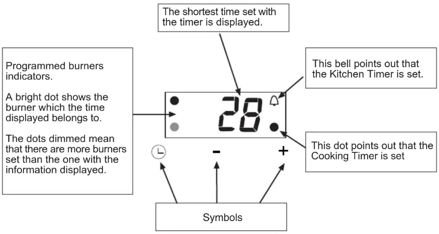 The shortest time set with the timer is displayed. Programmed burners indicators. A bright dot shows the burner which the time displayed belongs to. The dots dimmed mean that there are more burners set than the one with the information displayed. 28. This bell points out that the Kitchen Timer is set. This dot points out that the Cooking Timer is set Symbols