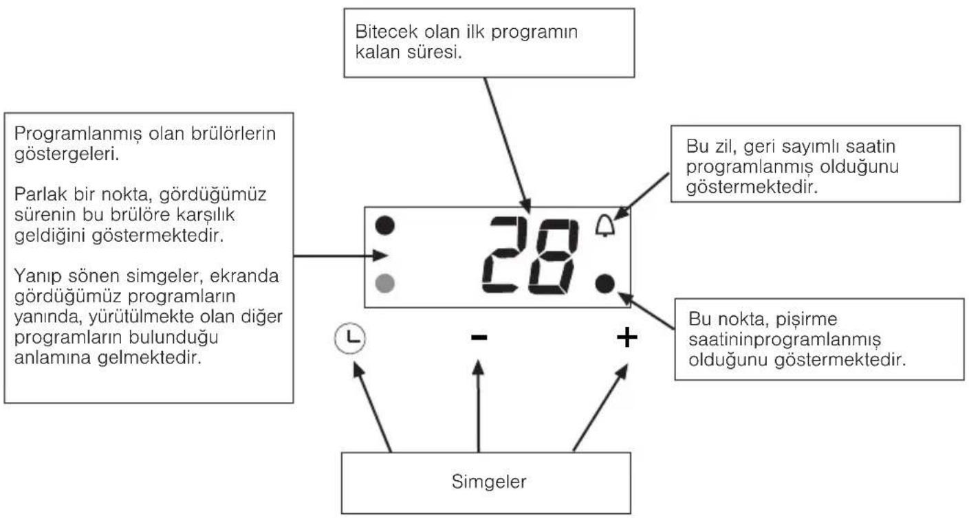 Bitecek olan ilk programın kalan süresi. Programlanmış olan brülörlerin göstergeleri. Parlak bir nokta, gördüğümüz sürenin bu brülöre karşılık geldiğini göstermektedir. Yanıp sönen simgeler, ekranda gördüğümüz programların yanında, yürütülmekte olan diğer programların bulunduğu anlamına gelmektedir. 28. Bu zil, geri sayımlı saatin programlanmış olduğunu göstermektedir. Bu nokta, pişirme saatininprogramlanmış olduğunu göstermektedir. Simgeler - +