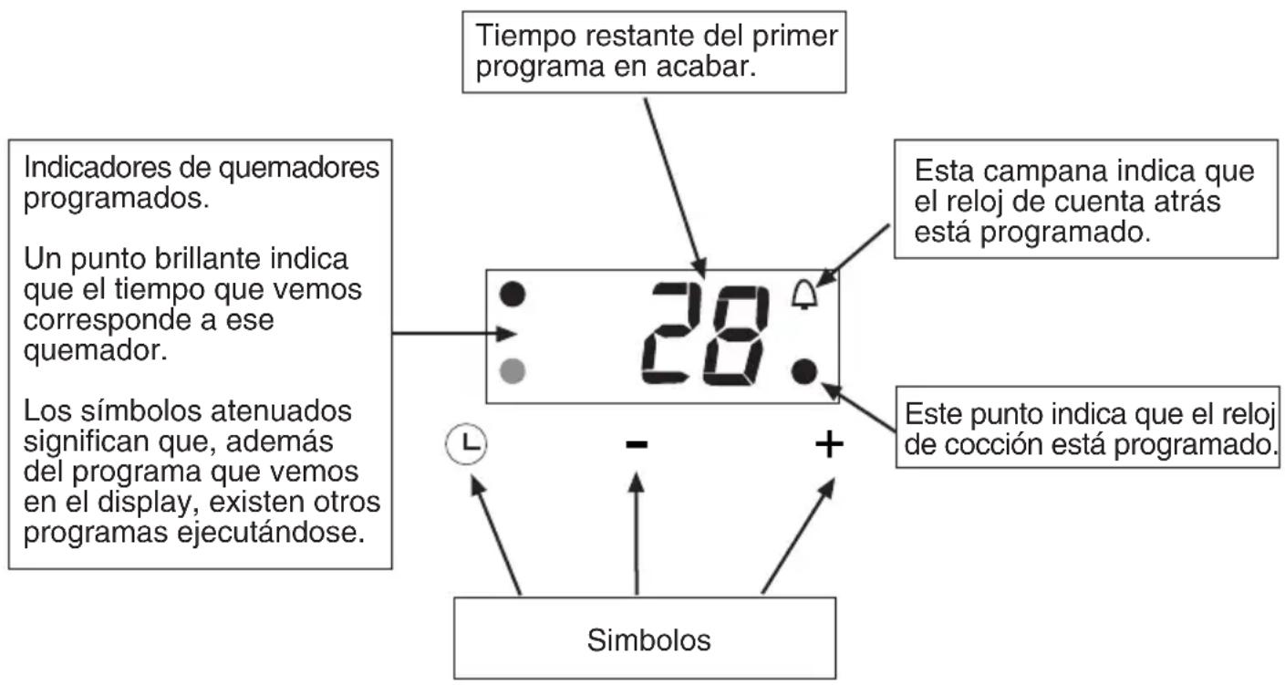 Tiempo restante del primer programa en acabar. Indicadores de quemadores programados. Un punto brillante indica que el tiempo que vemos corresponde a ese quemador. Los símbolos atenuados significan que, además del programa que vemos en el display, existen otros programas ejecutándose. 28 Esta campana indica que el reloj de cuenta atrás está programado. Este punto indica que el reloj de cocción está programado. Simbolos