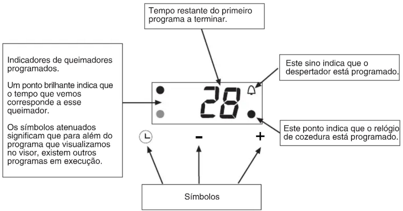 Tempo restante do primeiro programa a terminar. Indicadores de queimadores programados. Um ponto brilhante indica que o tempo que vemos corresponde a esse queimador. Os símbolos atenuados significam que para além do programa que visualizamos no visor, existem outros programas em execução. 28 Este sino indica que o despertador está programado. Este ponto indica que o relógio de cozedura está programado. Símbolos