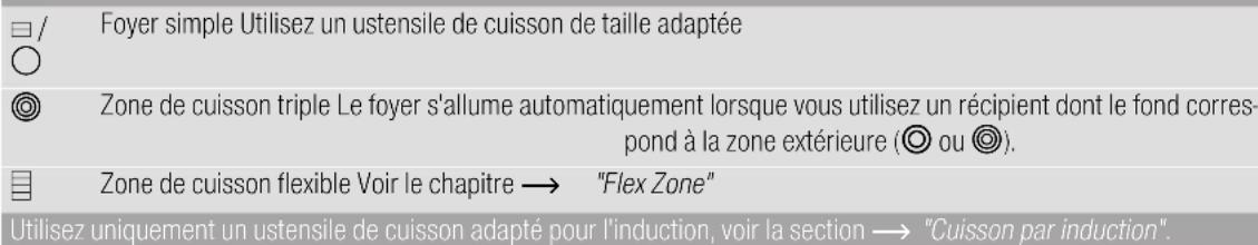 / Foyer simple Utilisez un ustensile de cuisson de taille adaptée ○ ◎ Zone de cuisson triple Le foyer s'allume automatiquement lorsque vous utilisez un récipient dont le fond correspond à la zone extérieure (◎ ou ◎). □ Zone de cuisson flexible Voir le chapitre → "Flex Zone" Utilisez uniquement un us…