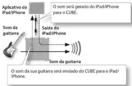 Aplicativo do iPad/iPhone O som será gerado do iPad/iPhone para o CUBE. Som da guitarra Saída do iPad/iPhone Som da guitarra O som da sua guitarra será enviado do CUBE para o iPad/ iPhone.