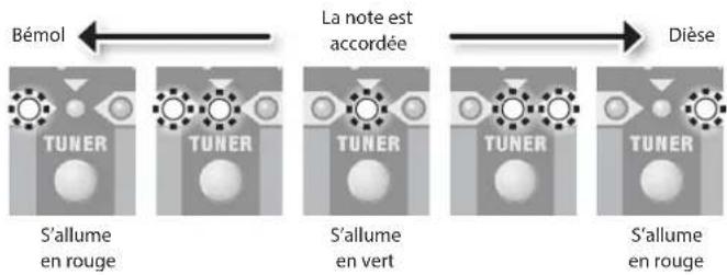 Bémol La note est accordée Dièse TUNER TUNER TUNER TUNER S'allume en rouge S'allume en vert TUNER TUNER S'allume en rouge