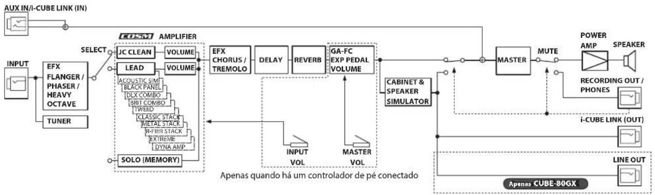 ROLAND CUBE 40GX - Diagrama de blocos - 2