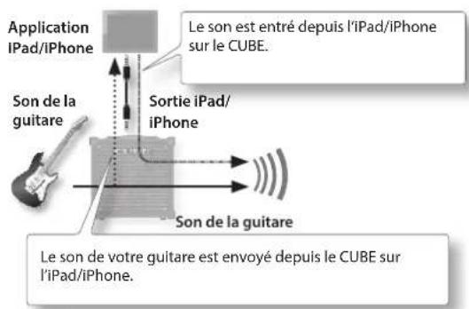 Application iPad/iPhone Le son est entré depuis l'iPad/iPhone sur le CUBE. Son de la guitare Sortie iPad/ iPhone Son de la guitare Le son de votre guitare est envoyé depuis le CUBE sur l'iPad/iPhone.