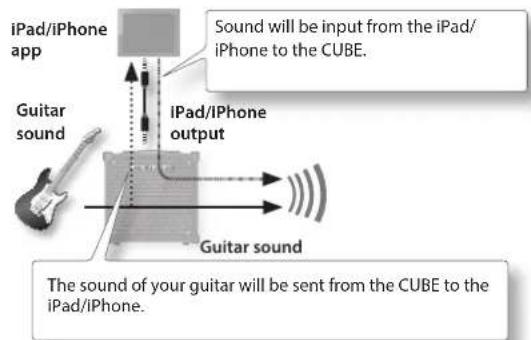 iPad/iPhone app Sound will be input from the iPad/ iPhone to the CUBE. Guitar sound iPad/iPhone output Guitar sound The sound of your guitar will be sent from the CUBE to the iPad/iPhone.