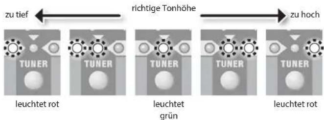 zu tief richtige Tonhöhe zu hoch TUNER leuchtet rot TUNER leuchtet grün TUNER leuchtet rot