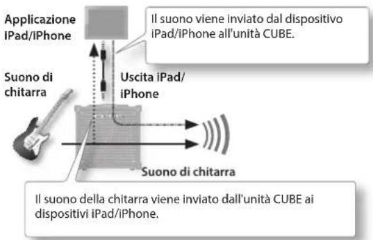 Applicazione iPad/iPhone Il suono viene inviato dal dispositivo iPad/iPhone all'unità CUBE. Suono di chitarra Uscita iPad/ iPhone Suono di chitarra Il suono della chitarra viene inviato dall'unità CUBE ai dispositivi iPad/iPhone.