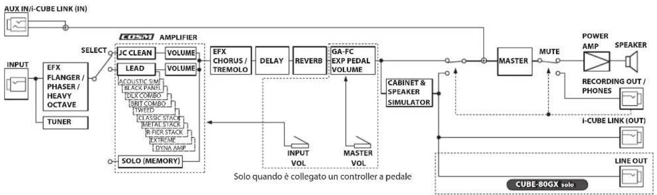 ROLAND Cube 20GX - Diagramma a blocchi - 2