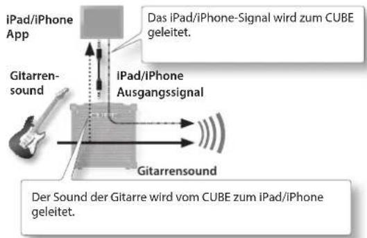 iPad/iPhone App Gitarren- sound Das iPad/iPhone-Signal wird zum CUBE geleitet. iPad/iPhone Ausgangssignal Gitarrensound Der Sound der Gitarre wird vom CUBE zum iPad/iPhone geleitet.