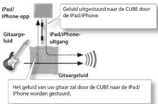 iPad/ iPhone-app Gitaarge- luid Gela uitgestuurd naar de CUBE door de iPad/iPhone. iPad/iPhone- uitgang Gitaargeluid Het geluid van uw gitaar zal door de CUBE naar de iPad/ iPhone worden gestuurd.