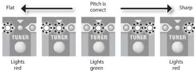 ROLAND Cube 80GX - Play a single note on the open string that you want to tune. - 1