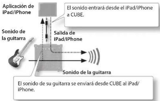 Aplicación de iPad/iPhone El sonido entrará desde el iPad/iPhone a CUBE. Sonido de la guitarra Salida de iPad/iPhone Sonido de la guitarra El sonido de su guitarra se enviará desde CUBE al iPad/ iPhone.