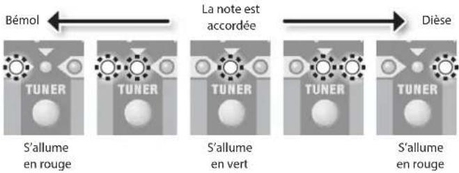 Bémol La note est accordée Dièse TUNER TUNER TUNER TUNER S'allume en rouge S'allume en vert TUNER TUNER S'allume en rouge