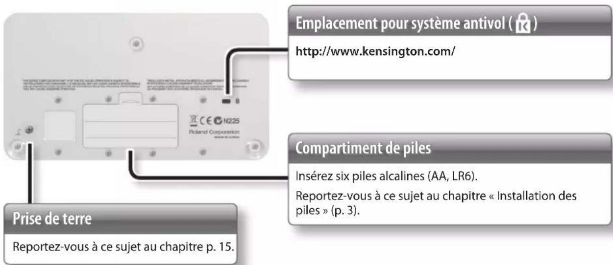 Emplacement pour système antivol (K) http://www.kensington.com/ Compartiment de piles Insérez six piles alcalines (AA, LR6). Reportez-vous à ce sujet au chapitre « Installation des piles » (p. 3). Prise de terre Reportez-vous à ce sujet au chapitre p. 15.