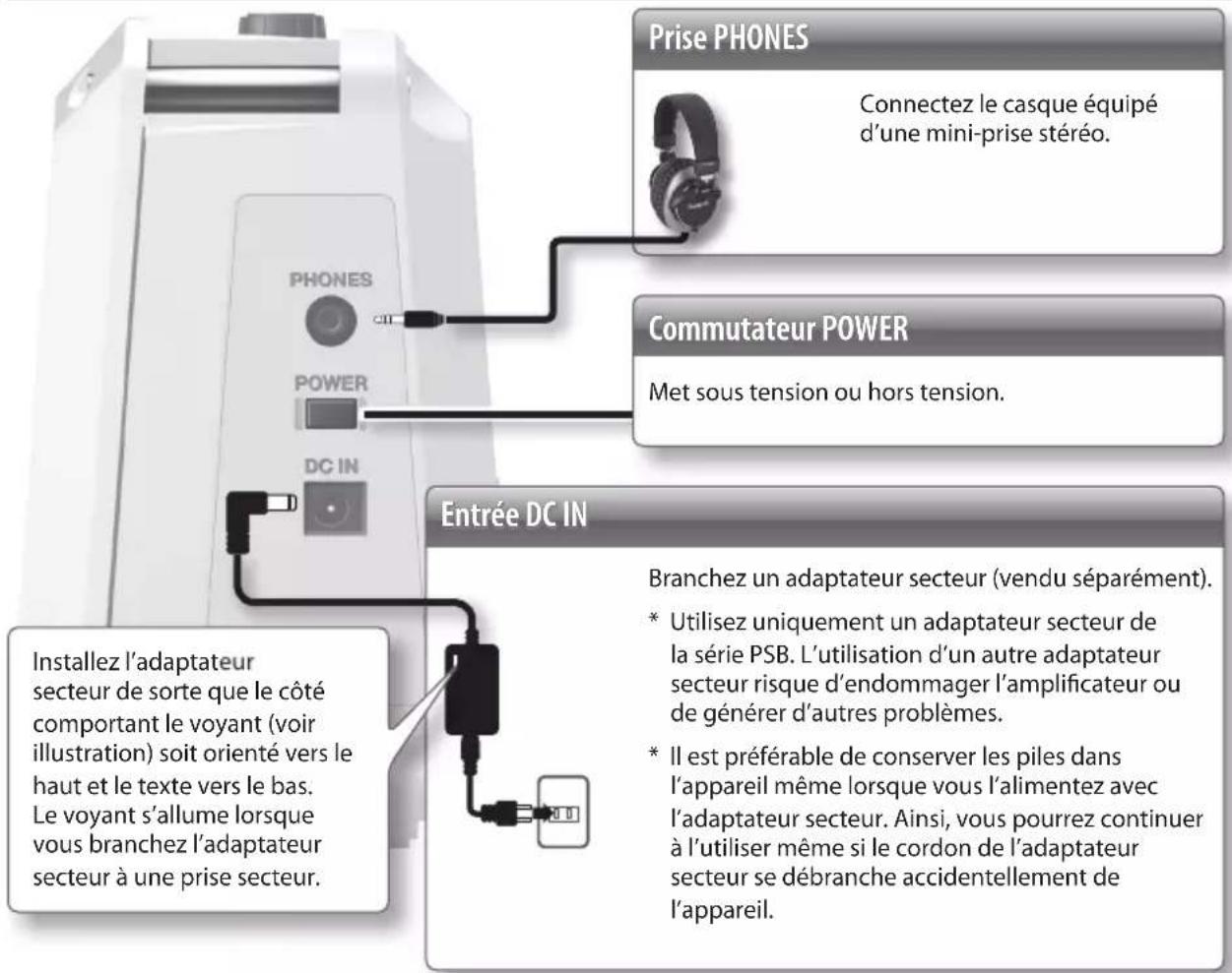 Prise PHONES Connectez le casque équipé d'une mini-prise stéréo. Commutateur POWER Met sous tension ou hors tension. Entrée DC IN Installez l'adaptateur secteur de sorte que le côté comportant le voyant (voir illustration) soit orienté vers le haut et le texte vers le bas. Le voyant s'allume lorsque vous branchez l'adaptateur secteur à une prise secteur. Branchez un adaptateur secteur (vendu séparément). * Utilisez uniquement un adaptateur secteur de la série PSB. L'utilisation d'un autre adaptateur secteur risque d'endommager l'amplificateur ou de générer d'autres problèmes. * Il est préférable de conserver les piles dans l'appareil même lorsque vous l'alimentez avec l'adaptateur secteur. Ainsi, vous pourrez continuer à l'utiliser même si le cordon de l'adaptateur secteur se débranche accidentellement de l'appareil.
